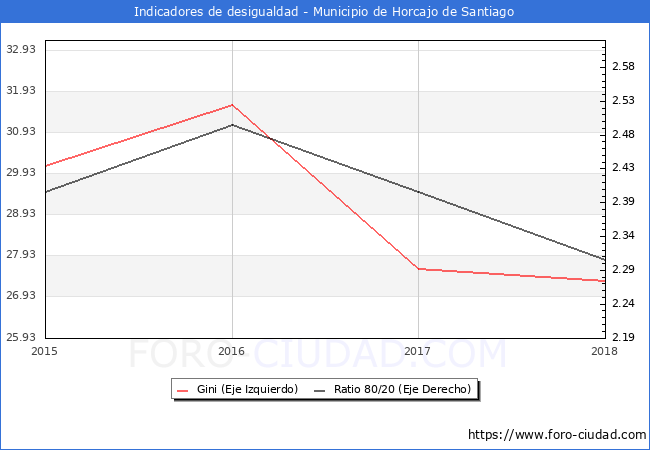 Índice de Gini y ratio 80/20 del municipio de Horcajo de Santiago - 2018