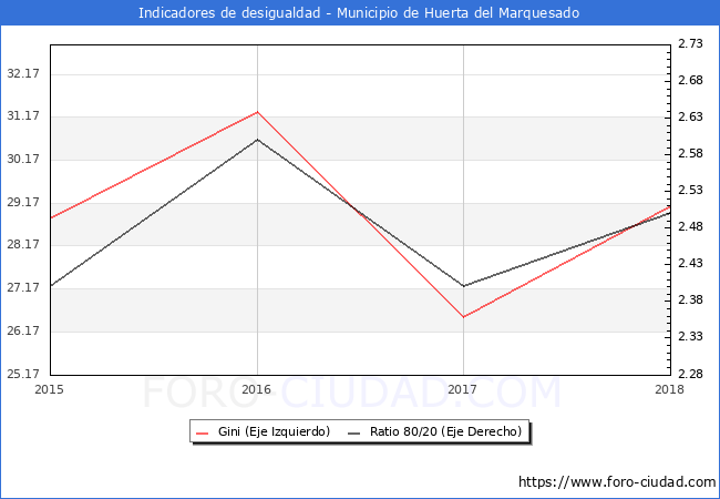 ndice de Gini y ratio 80/20 del municipio de Huerta del Marquesado - 2018