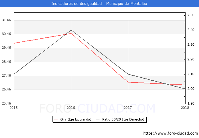ndice de Gini y ratio 80/20 del municipio de Montalbo - 2018