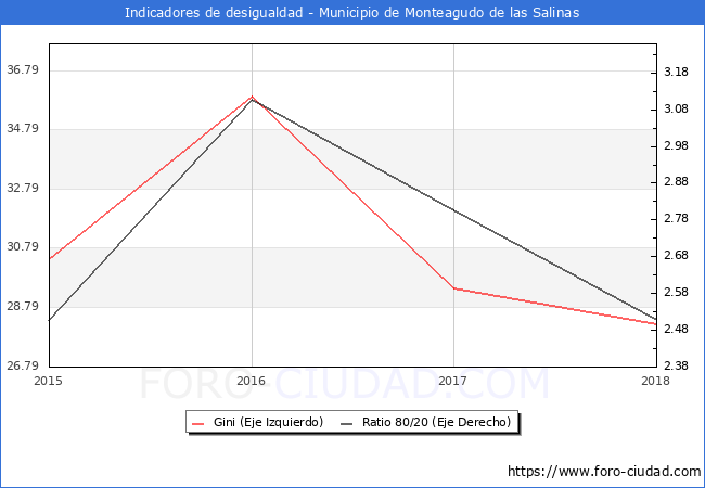 ndice de Gini y ratio 80/20 del municipio de Monteagudo de las Salinas - 2018