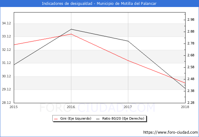 ndice de Gini y ratio 80/20 del municipio de Motilla del Palancar - 2018