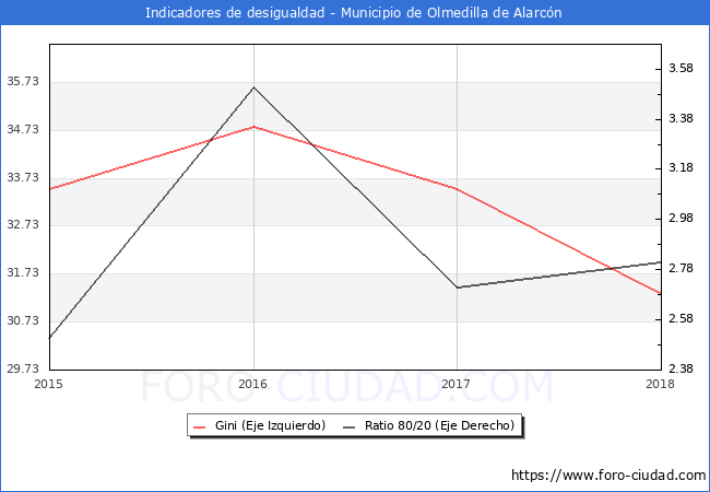 Índice de Gini y ratio 80/20 del municipio de Olmedilla de Alarcón - 2018
