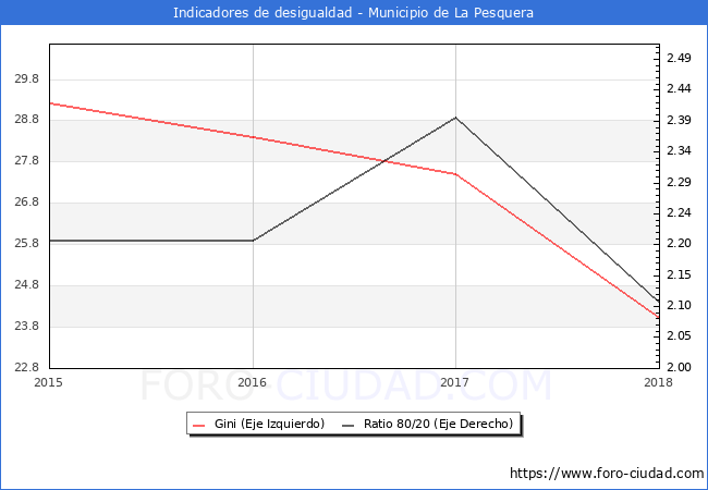 Índice de Gini y ratio 80/20 del municipio de La Pesquera - 2018