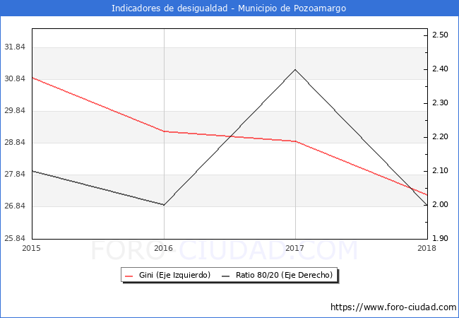 Índice de Gini y ratio 80/20 del municipio de Pozoamargo - 2018