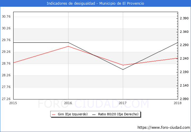 Índice de Gini y ratio 80/20 del municipio de El Provencio - 2018