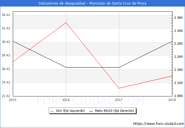 ndice de Gini y ratio 80/20 del municipio de Santa Cruz de Moya - 2018