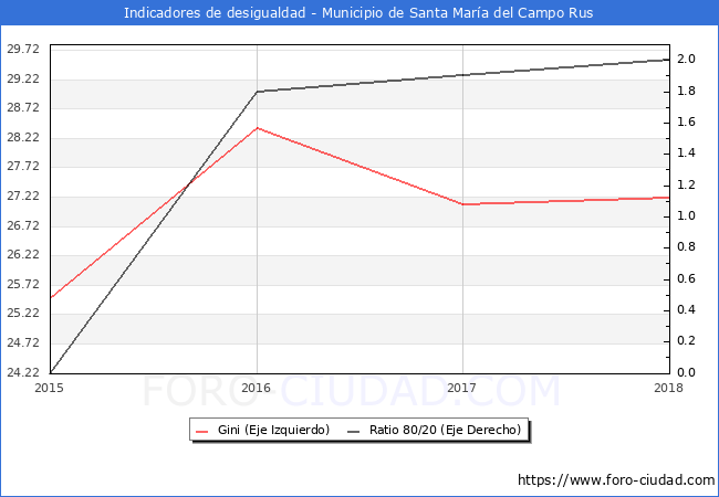 Índice de Gini y ratio 80/20 del municipio de Santa María del Campo Rus - 2018