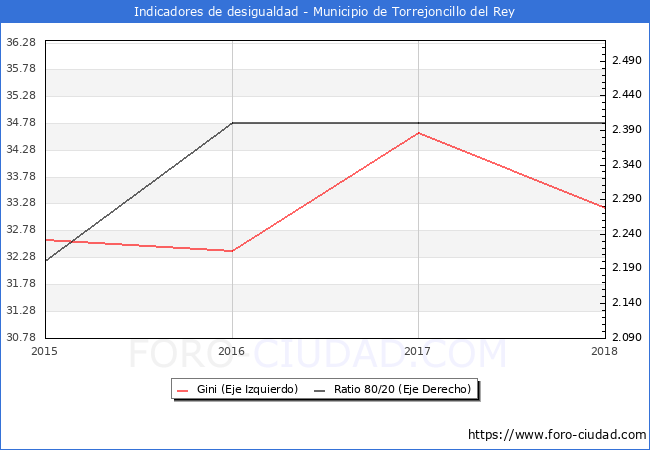 ndice de Gini y ratio 80/20 del municipio de Torrejoncillo del Rey - 2018