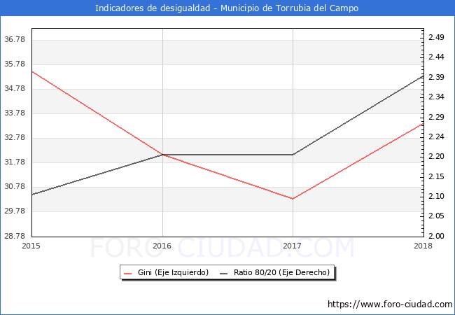 Índice de Gini y ratio 80/20 del municipio de Torrubia del Campo - 2018