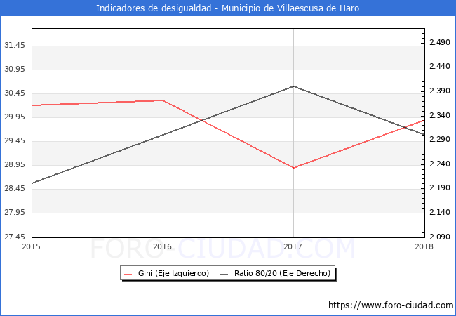 ndice de Gini y ratio 80/20 del municipio de Villaescusa de Haro - 2018
