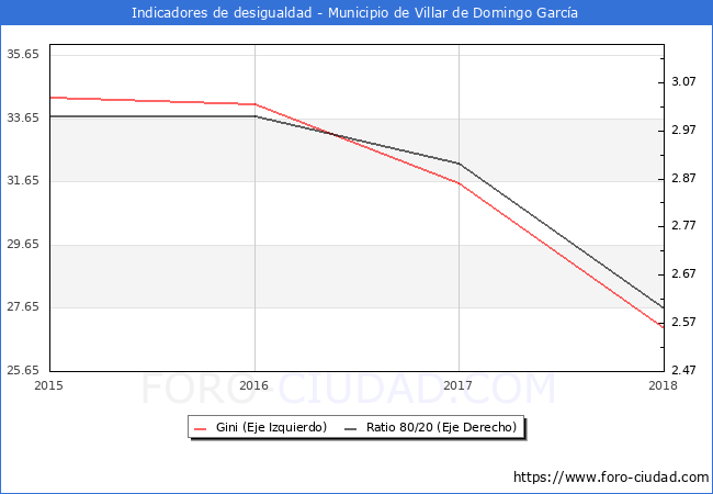Índice de Gini y ratio 80/20 del municipio de Villar de Domingo García - 2018
