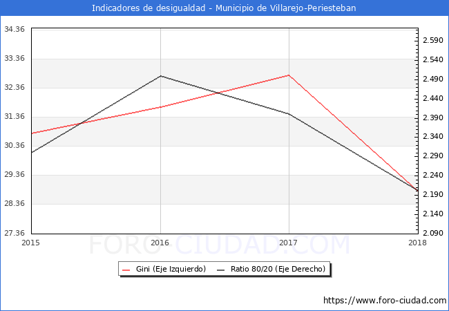 ndice de Gini y ratio 80/20 del municipio de Villarejo-Periesteban - 2018