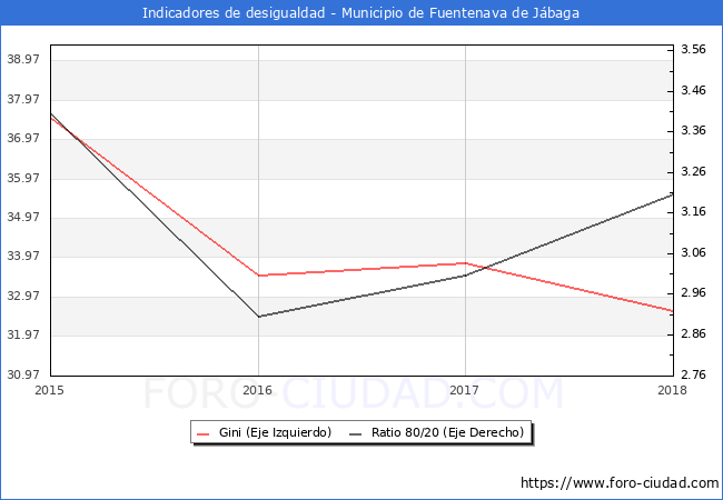 Índice de Gini y ratio 80/20 del municipio de Fuentenava de Jábaga - 2018