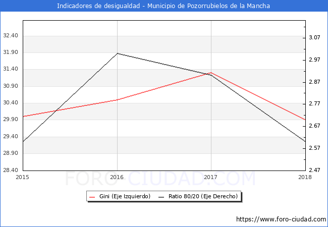 ndice de Gini y ratio 80/20 del municipio de Pozorrubielos de la Mancha - 2018