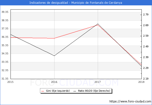 ndice de Gini y ratio 80/20 del municipio de Fontanals de Cerdanya - 2018