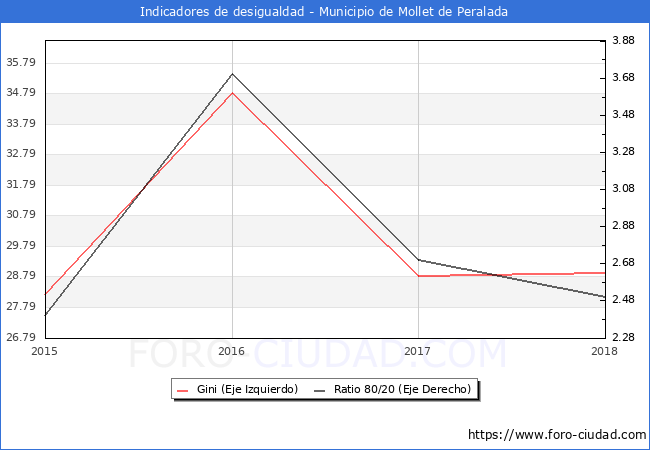 ndice de Gini y ratio 80/20 del municipio de Mollet de Peralada - 2018