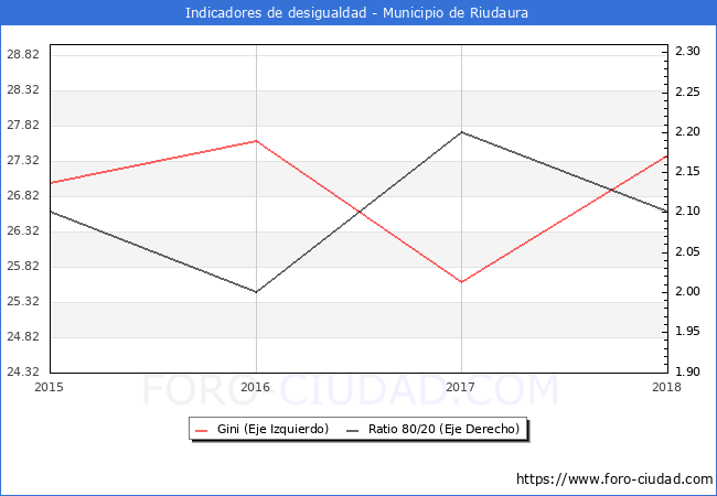 Índice de Gini y ratio 80/20 del municipio de Riudaura - 2018