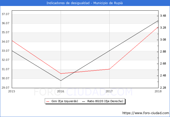 Índice de Gini y ratio 80/20 del municipio de Rupià - 2018