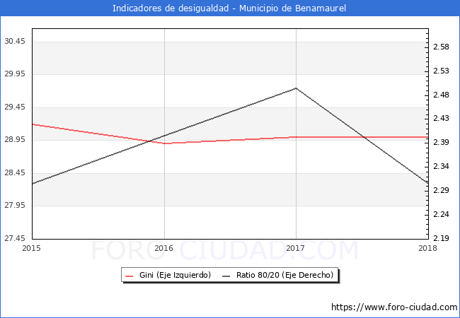 Índice de Gini y ratio 80/20 del municipio de Benamaurel - 2018