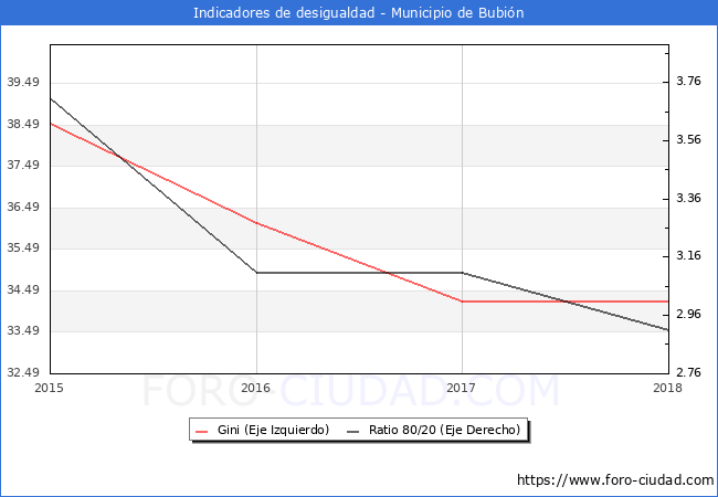 Índice de Gini y ratio 80/20 del municipio de Bubión - 2018