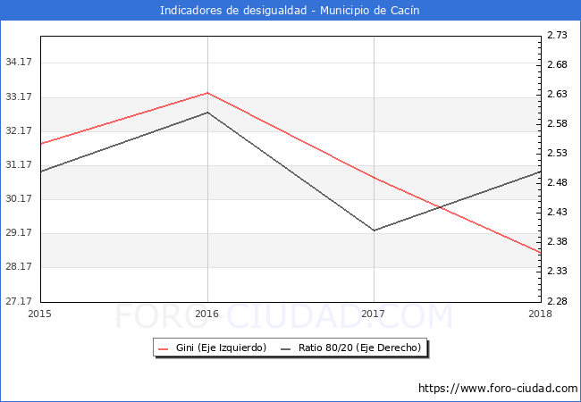 Índice de Gini y ratio 80/20 del municipio de Cacín - 2018