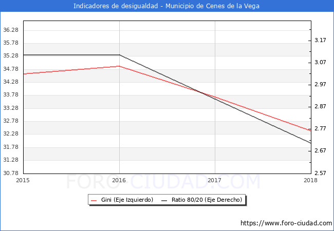 ndice de Gini y ratio 80/20 del municipio de Cenes de la Vega - 2018