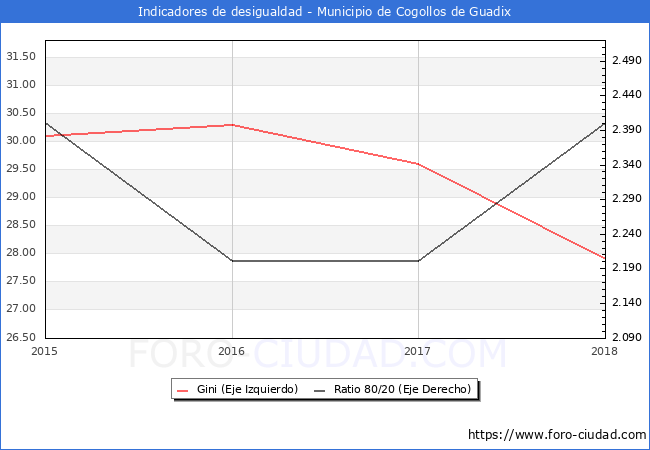 ndice de Gini y ratio 80/20 del municipio de Cogollos de Guadix - 2018