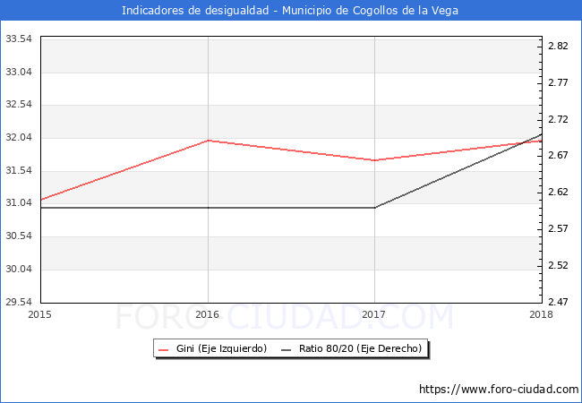 ndice de Gini y ratio 80/20 del municipio de Cogollos de la Vega - 2018