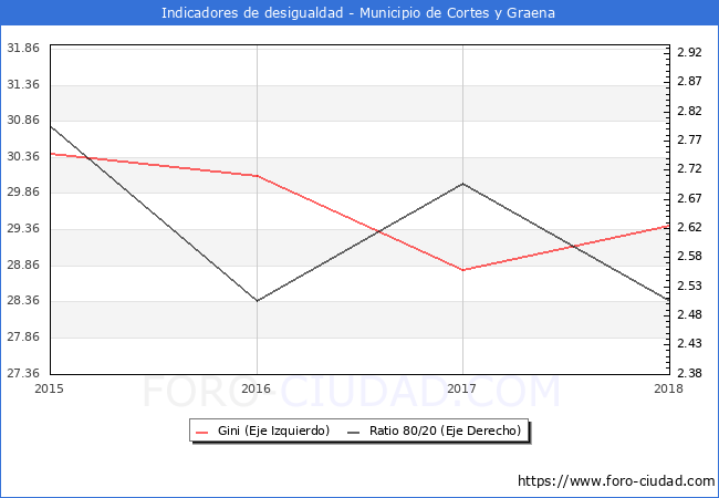 Índice de Gini y ratio 80/20 del municipio de Cortes y Graena - 2018