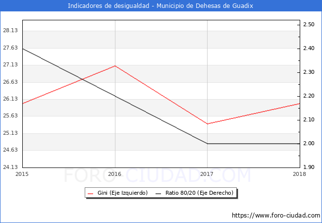 ndice de Gini y ratio 80/20 del municipio de Dehesas de Guadix - 2018