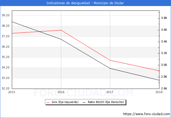 Índice de Gini y ratio 80/20 del municipio de Dúdar - 2018
