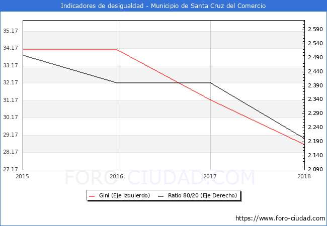 ndice de Gini y ratio 80/20 del municipio de Santa Cruz del Comercio - 2018