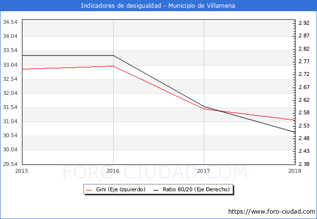 Índice de Gini y ratio 80/20 del municipio de Villamena - 2018