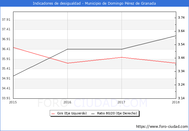Índice de Gini y ratio 80/20 del municipio de Domingo Pérez de Granada - 2018