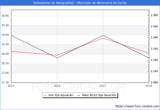 ndice de Gini y ratio 80/20 del municipio de Almonacid de Zorita - 2018