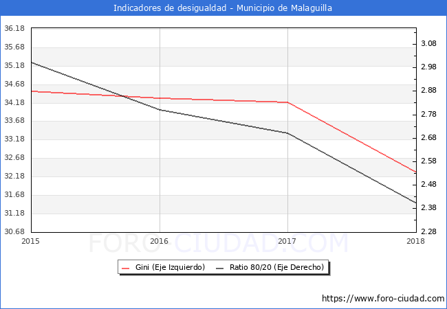 Índice de Gini y ratio 80/20 del municipio de Malaguilla - 2018