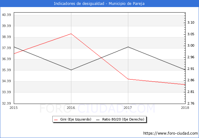 ndice de Gini y ratio 80/20 del municipio de Pareja - 2018