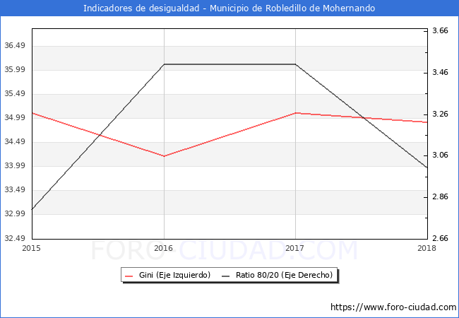 ndice de Gini y ratio 80/20 del municipio de Robledillo de Mohernando - 2018