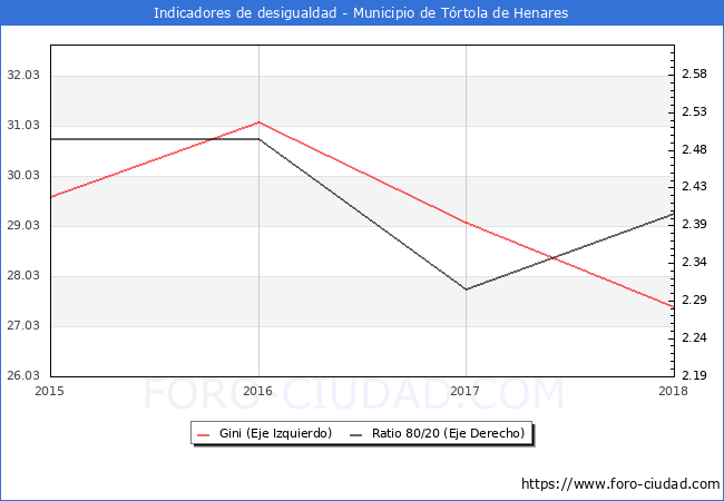 ndice de Gini y ratio 80/20 del municipio de Trtola de Henares - 2018