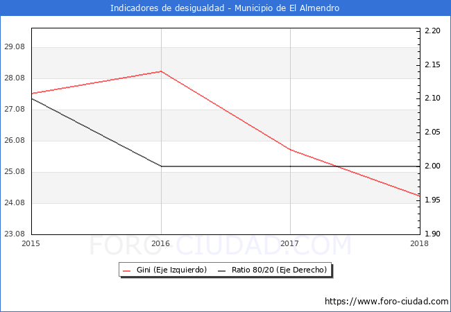 ndice de Gini y ratio 80/20 del municipio de El Almendro - 2018