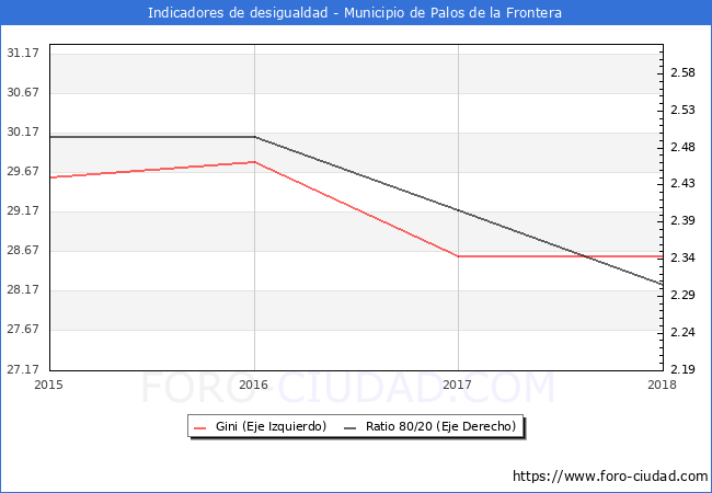 Índice de Gini y ratio 80/20 del municipio de Palos de la Frontera - 2018
