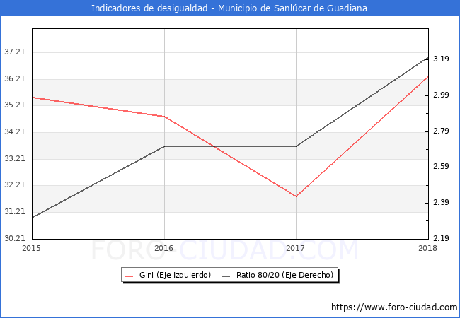 ndice de Gini y ratio 80/20 del municipio de Sanlcar de Guadiana - 2018