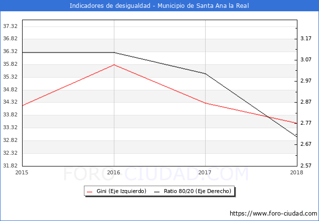 ndice de Gini y ratio 80/20 del municipio de Santa Ana la Real - 2018