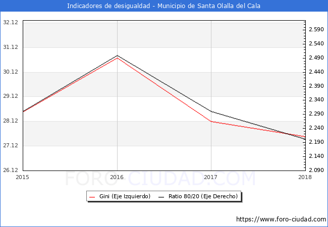 Índice de Gini y ratio 80/20 del municipio de Santa Olalla del Cala - 2018