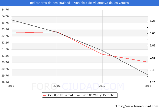 ndice de Gini y ratio 80/20 del municipio de Villanueva de las Cruces - 2018