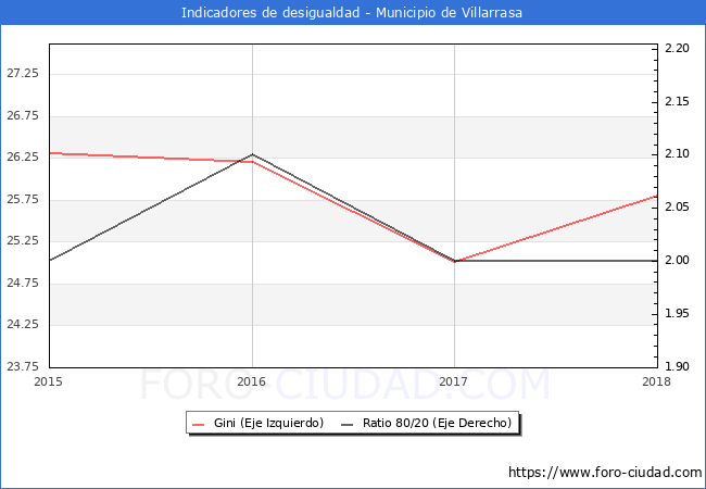 ndice de Gini y ratio 80/20 del municipio de Villarrasa - 2018