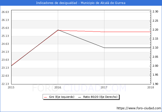 ndice de Gini y ratio 80/20 del municipio de Alcal de Gurrea - 2018