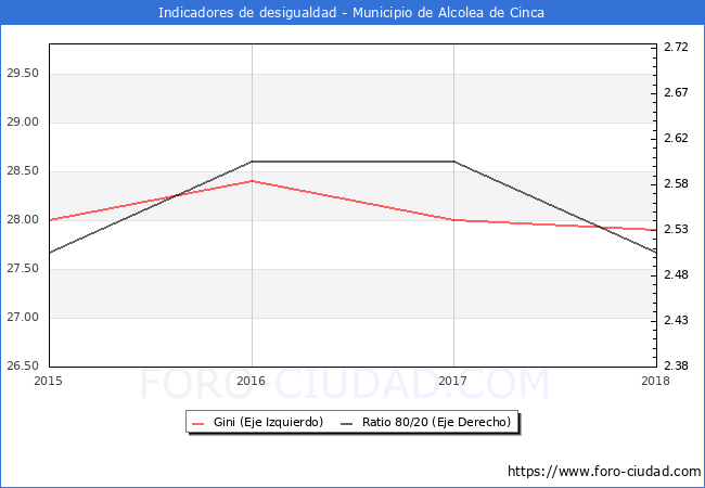 ndice de Gini y ratio 80/20 del municipio de Alcolea de Cinca - 2018