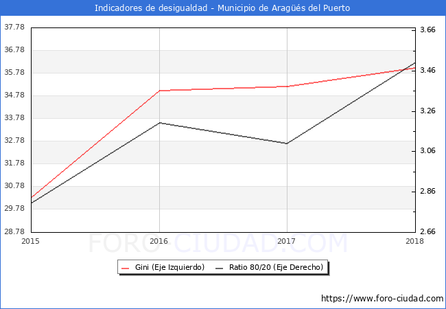 ndice de Gini y ratio 80/20 del municipio de Arags del Puerto - 2018