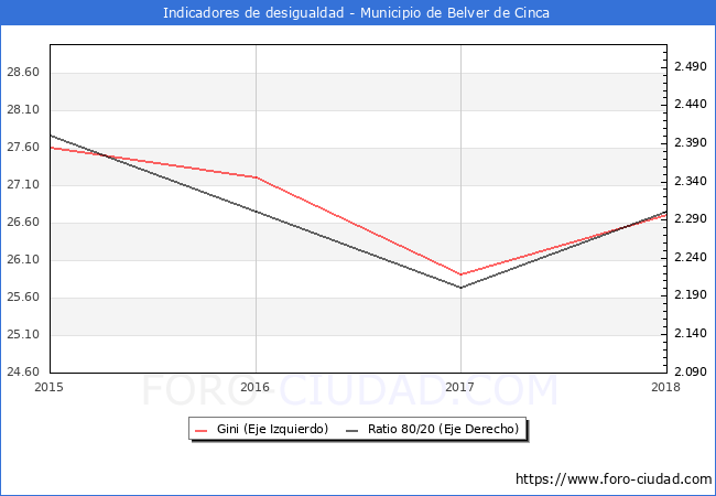 ndice de Gini y ratio 80/20 del municipio de Belver de Cinca - 2018